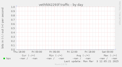 vethfd42293f traffic