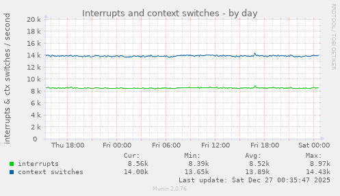 Interrupts and context switches