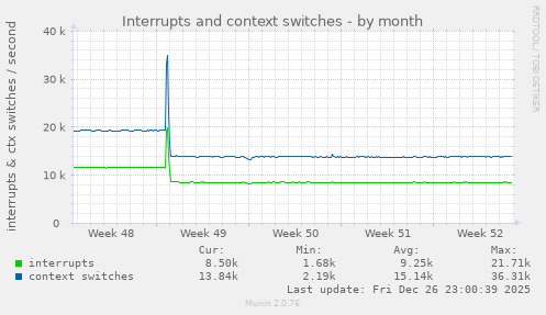 Interrupts and context switches