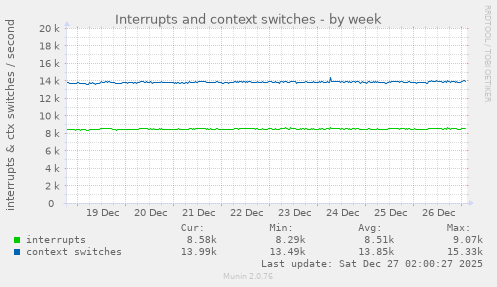Interrupts and context switches