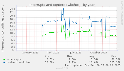 Interrupts and context switches