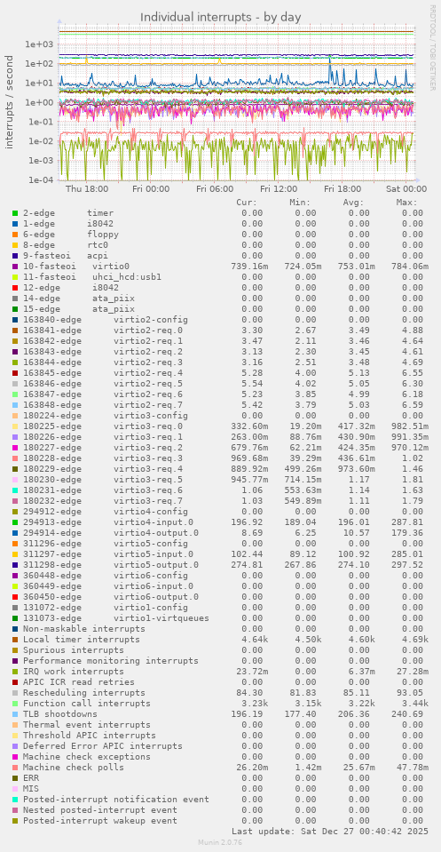 Individual interrupts