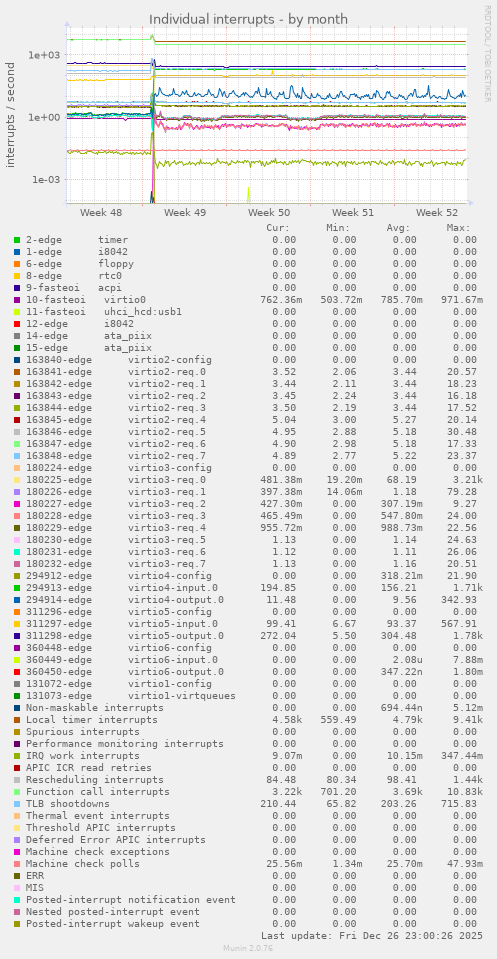Individual interrupts