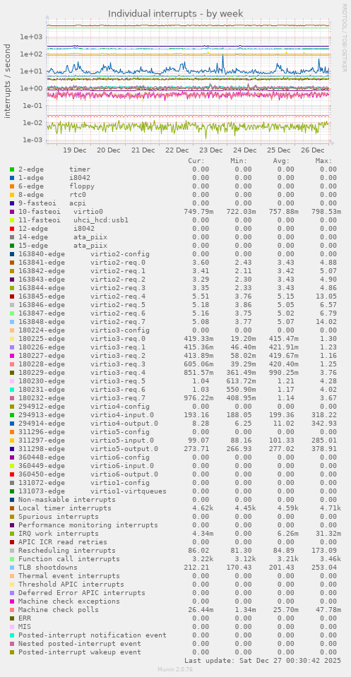 Individual interrupts