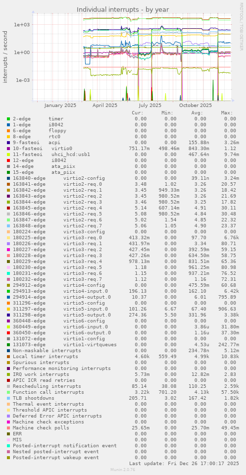 Individual interrupts