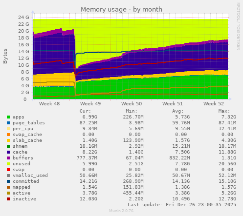 Memory usage