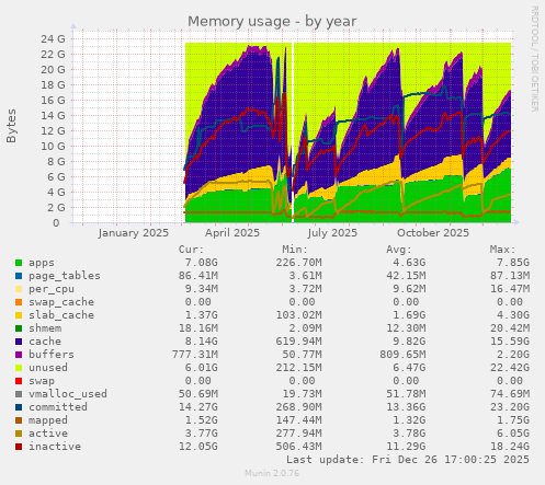 Memory usage