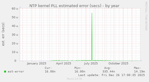 NTP kernel PLL estimated error (secs)