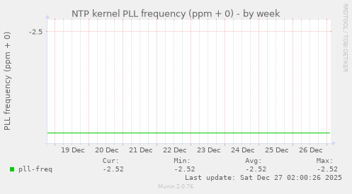 NTP kernel PLL frequency (ppm + 0)