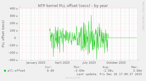 NTP kernel PLL offset (secs)