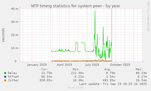NTP timing statistics for system peer