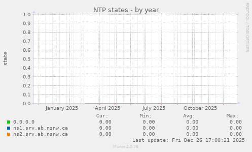 NTP states