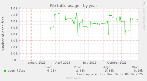 File table usage