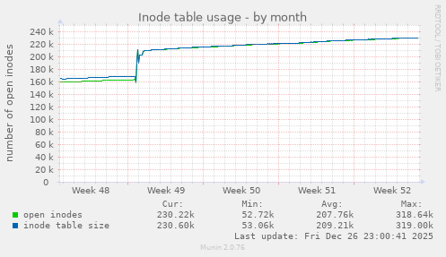 Inode table usage
