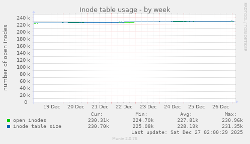 Inode table usage