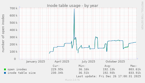 Inode table usage