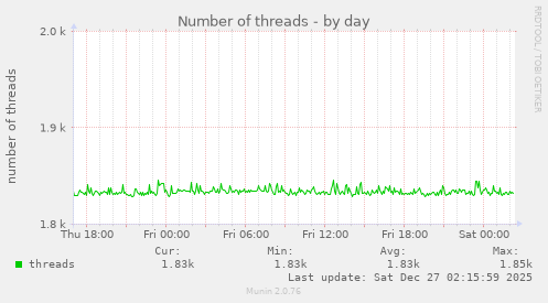 Number of threads