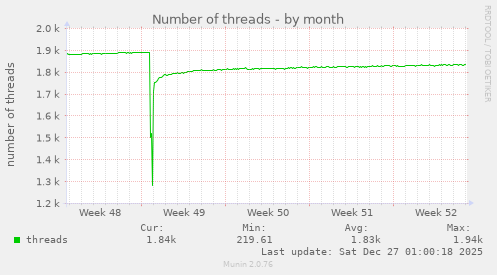 Number of threads