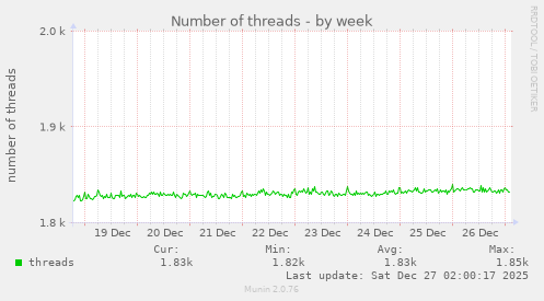 Number of threads