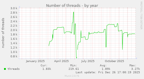 Number of threads