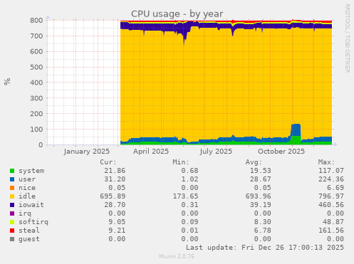 CPU usage