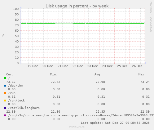 Disk usage in percent