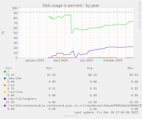 Disk usage in percent