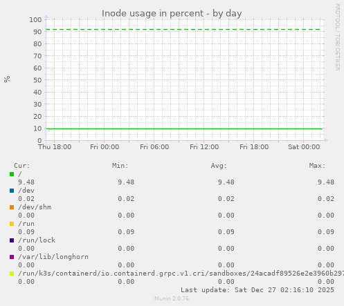 Inode usage in percent