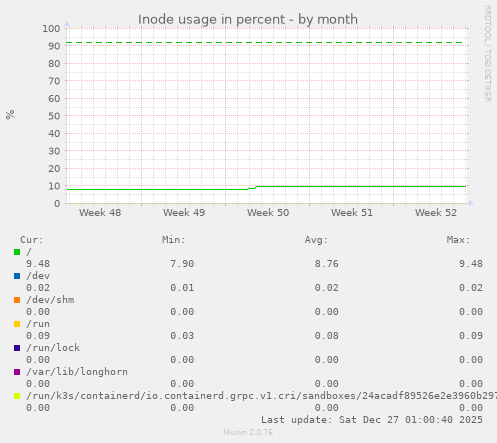 Inode usage in percent