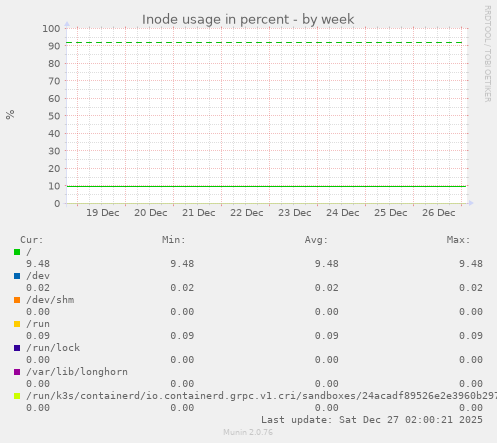Inode usage in percent