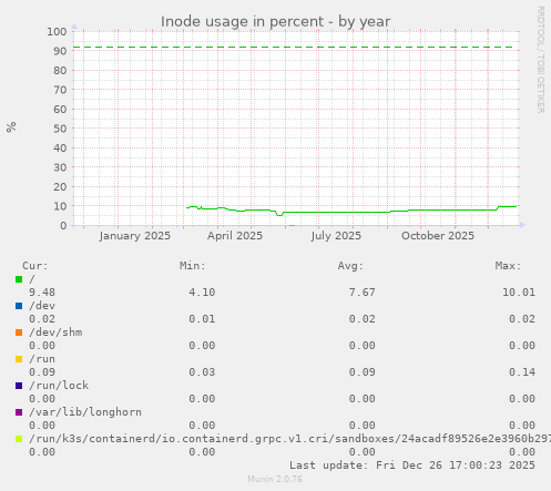 Inode usage in percent