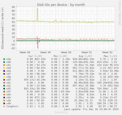 Disk IOs per device