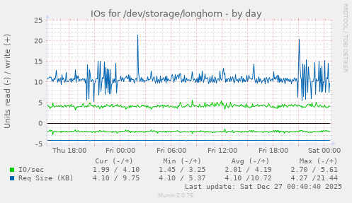 IOs for /dev/storage/longhorn