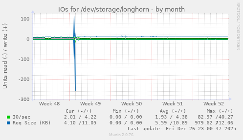 IOs for /dev/storage/longhorn