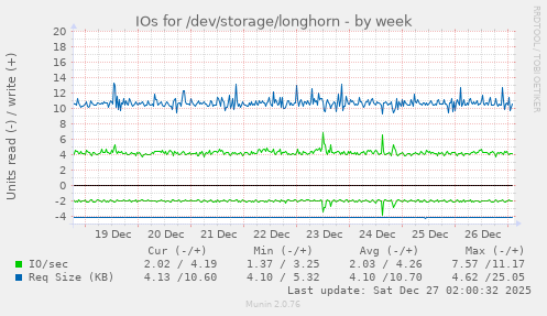IOs for /dev/storage/longhorn