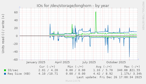 IOs for /dev/storage/longhorn