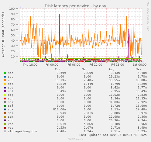 Disk latency per device