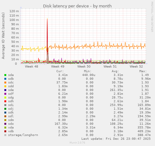 Disk latency per device