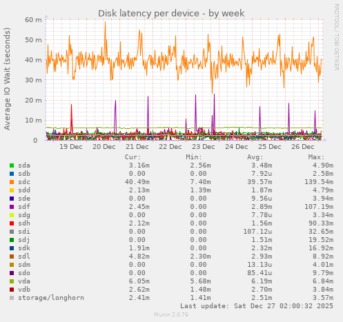Disk latency per device