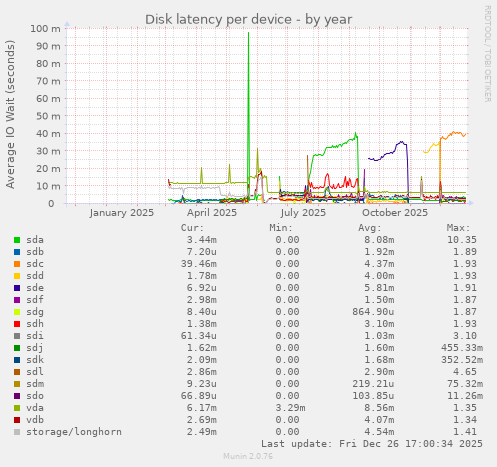 Disk latency per device