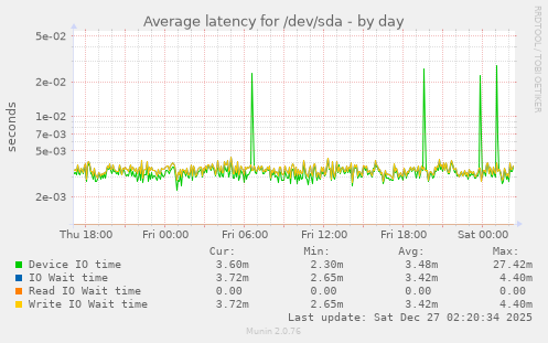 Average latency for /dev/sda