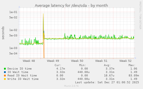 Average latency for /dev/sda