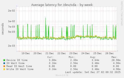 Average latency for /dev/sda