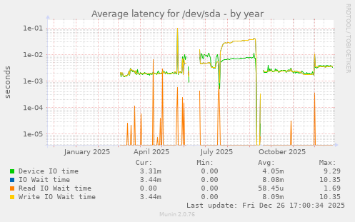 Average latency for /dev/sda
