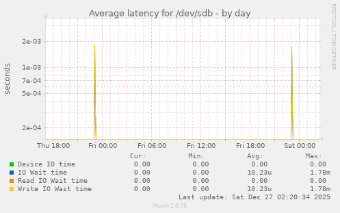 Average latency for /dev/sdb