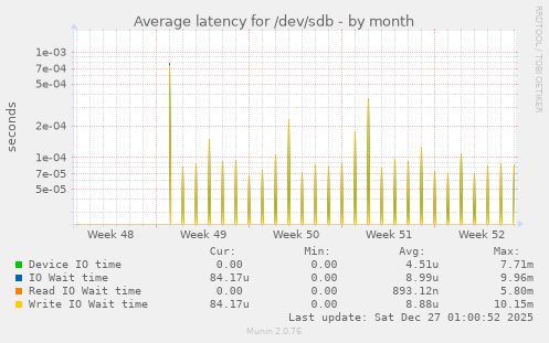 Average latency for /dev/sdb