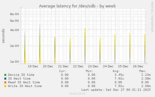 Average latency for /dev/sdb