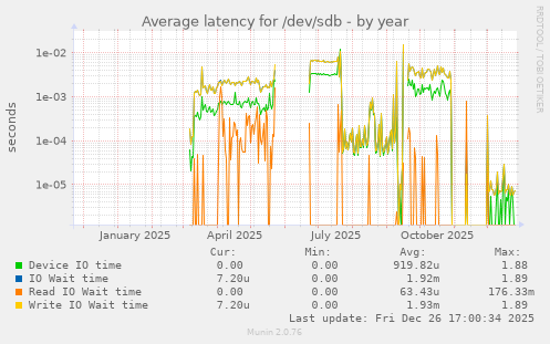 Average latency for /dev/sdb