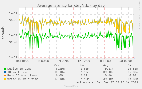 Average latency for /dev/sdc