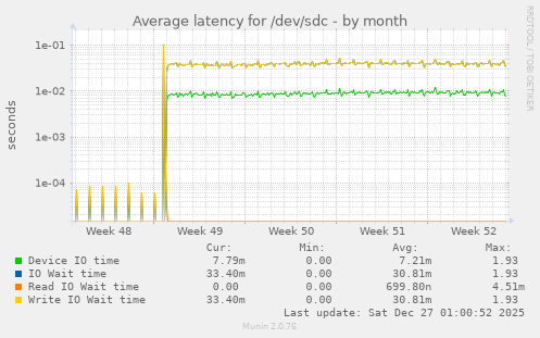 Average latency for /dev/sdc